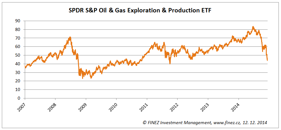 Vývoj ceny ETF SPDR S&P Oil & Gas Exploration & Production