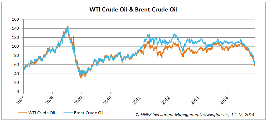 Vývoj ceny ropy WTI a Brent