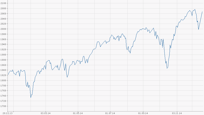 Vývoj amerického akciového indexu S&P 500 v roce 2014