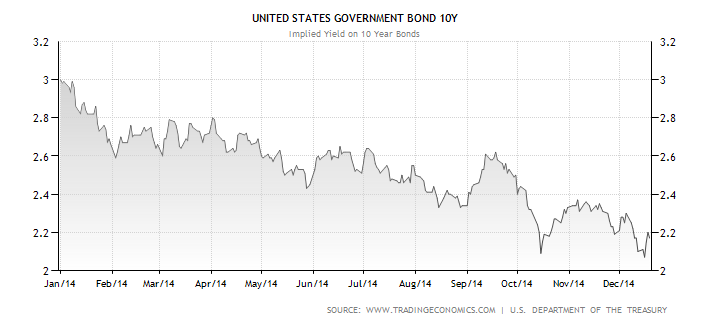 Vývoj výnosu do splatnosti desetiletých amerických státních dluhopisů v roce 2014