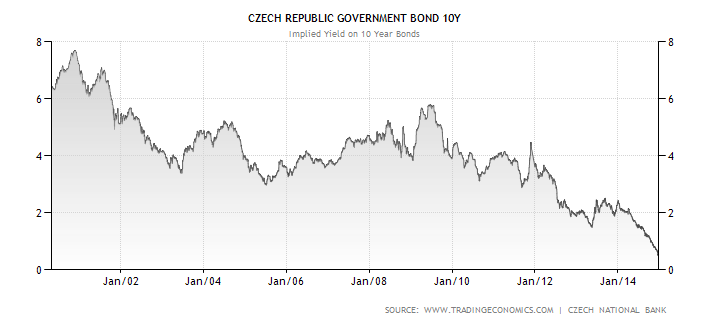 Vývoj výnosu do splatnosti desetiletých českých státních dluhopisů