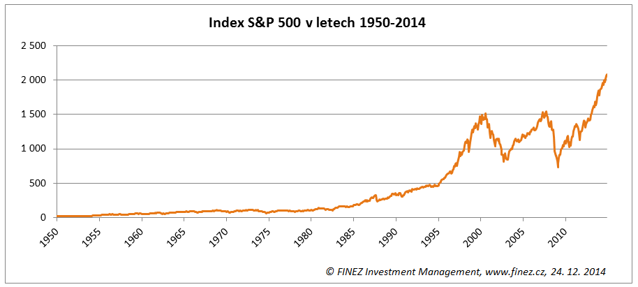 Historický vývoj amerického akciového indexu S&P 500