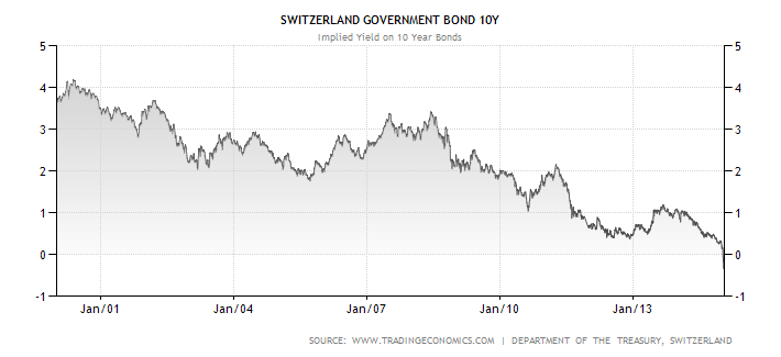 Vývoj výnosu do splatnosti desetiletých státních dluhopisů Švýcarska