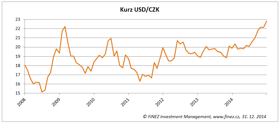 Vývoj kurzu amerického dolaru k české koruně