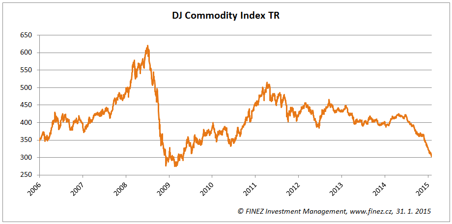 Vývoj hodnoty komoditního indexu DJ Commodity Index TR