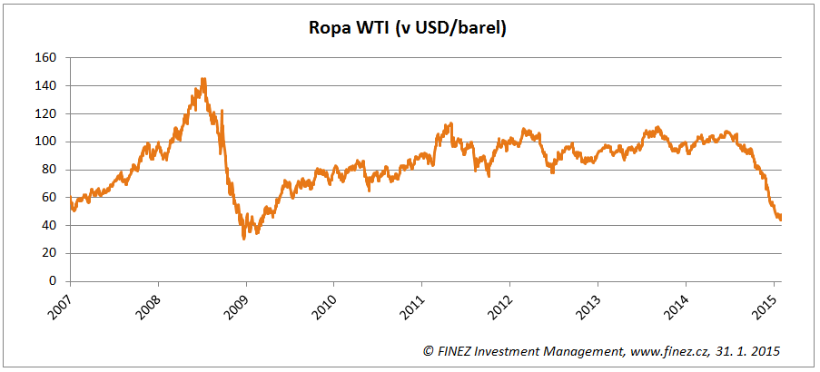 Vývoj ceny ropy WTI (v USD za barel)