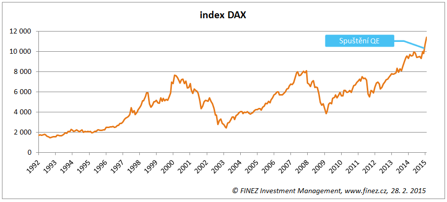 Historický vývoj hodnoty indexu DAX