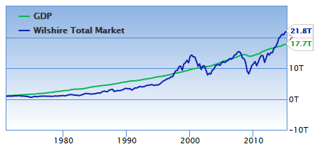Historický vývoj HDP USA a tržní kapitalizace amerických akcií