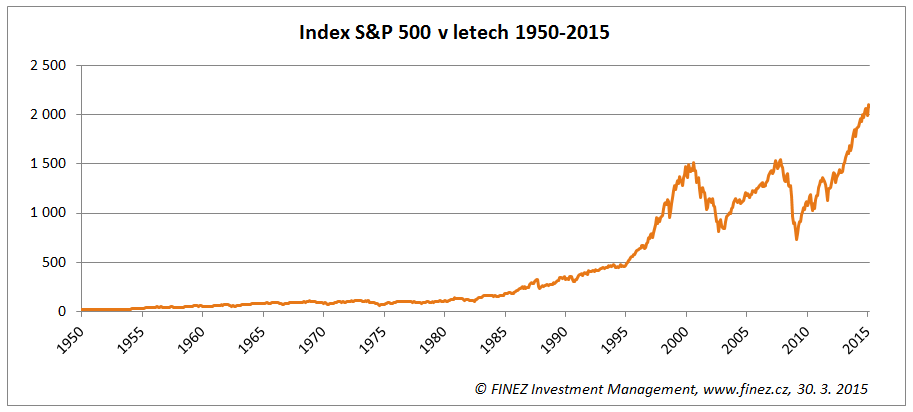 Historický vývoj akciového indexu S&P 500
