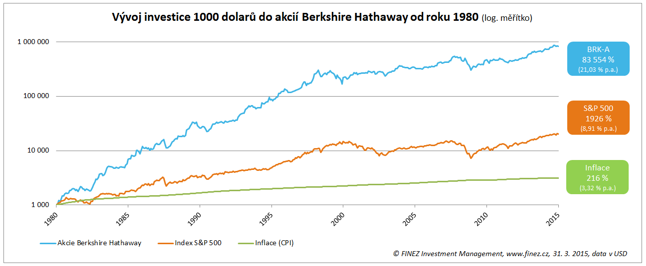 Vývoj ceny akcií společnosti Berkshire Hathaway od roku 1980