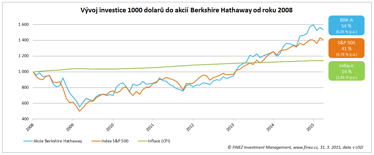 Vývoj ceny akcií společnosti Berkshire Hathaway od roku 2008