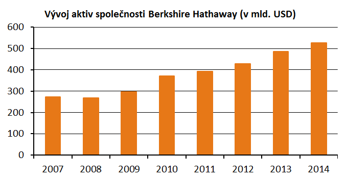 Vývoj aktiv společnosti Berkshire Hathaway od roku 2007