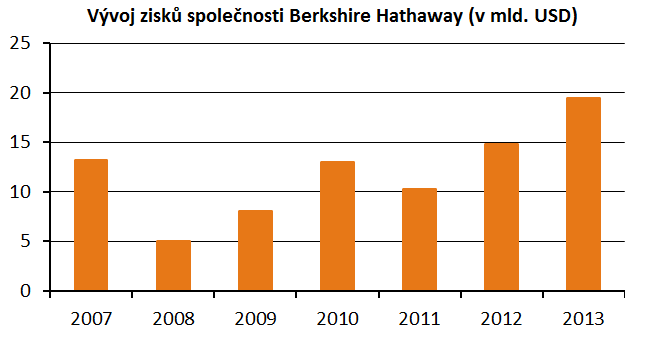 Vývoj čistých zisků společnosti Berkshire Hathaway od roku 2007