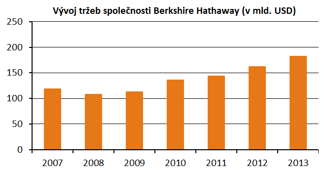 Vývoj tržeb společnosti Berkshire Hathaway od roku 2007
