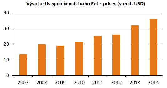 Vývoj aktiv společnosti Icahn Enterprises od roku 2007