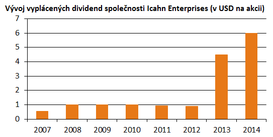 Vývoj vyplácených dividend společnosti Icahn Enterprises od roku 2007