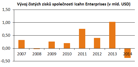 Vývoj čistých zisků společnosti Icahn Enterprises od roku 2007