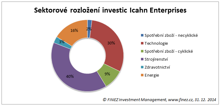 Sektorové rozložení investic společnosti Icahn Enterprises