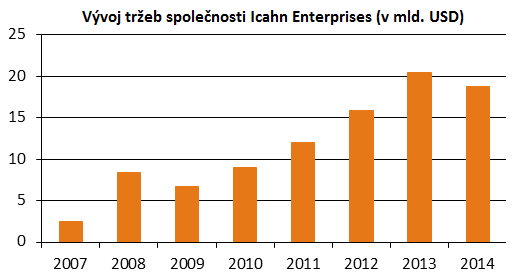 Vývoj tržeb společnosti Icahn Enterprises od roku 2007