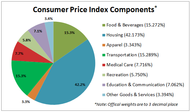 Složení indexu spotřebitelských cen (index CPI) v USA