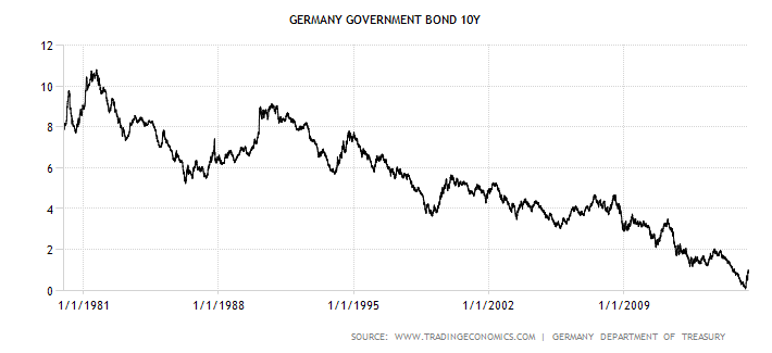 Vývoj výnosu do splatnosti desetiletých státních dluhopisů Německa za 35 let