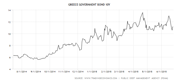Vývoj výnosu do splatnosti řeckých desetiletých státních dluhopisů