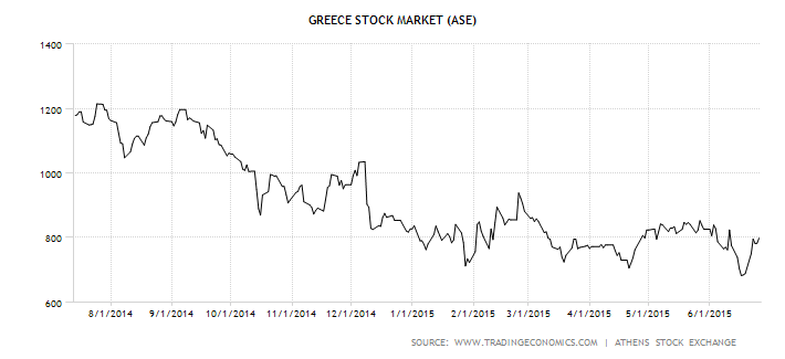 Vývoj hodnoty indexu aténské akciové burzy