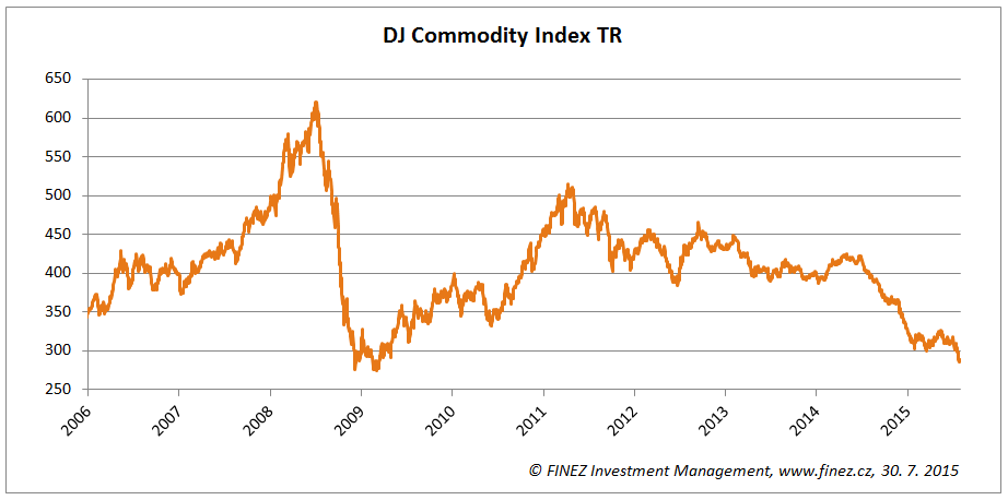 Vývoj hodnoty komoditního indexu DJ Commodity Index TR