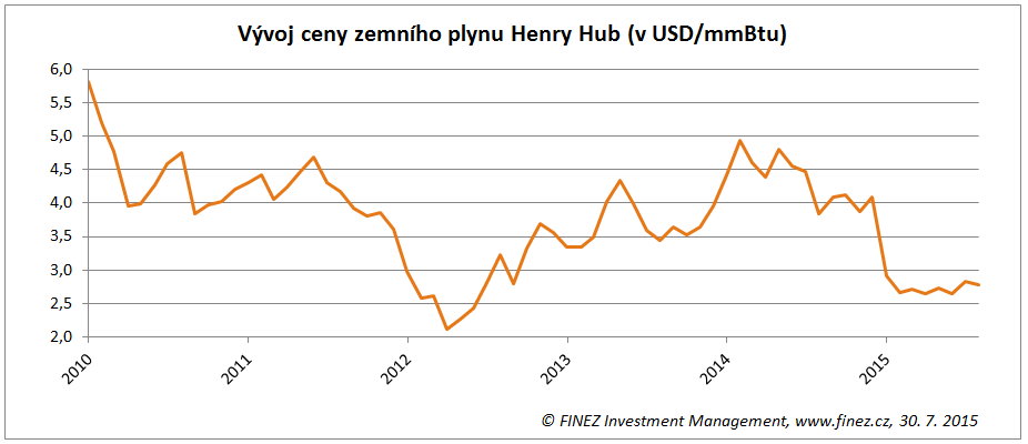 Vývoj ceny zemního plynu Henry Hub