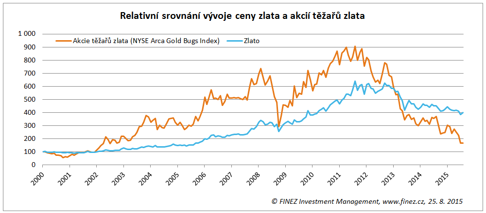Relativní srovnání vývoje ceny zlata a akcií těžařů zlata