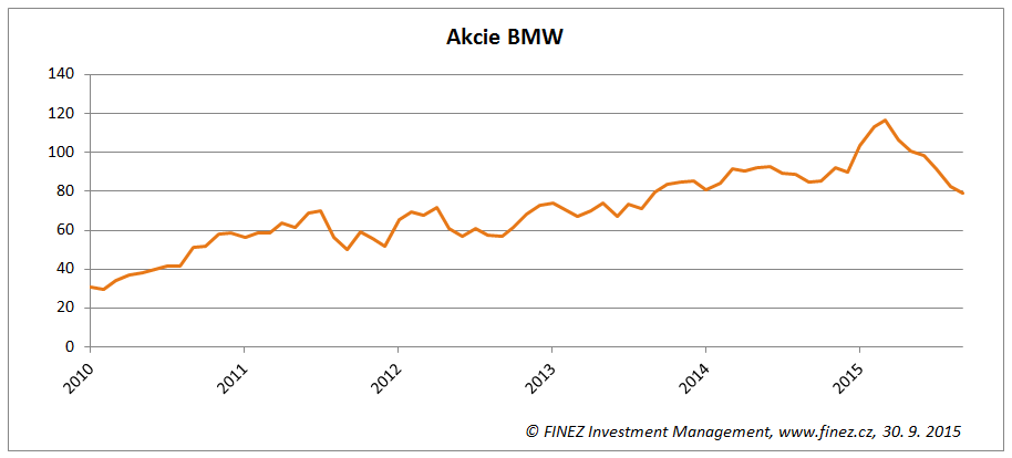 Vývoj ceny akcií BMW na německé burze