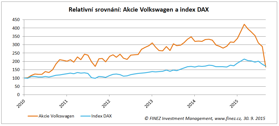 Relativní srovnání vývoje ceny akcií Volkswagen a indexu DAX