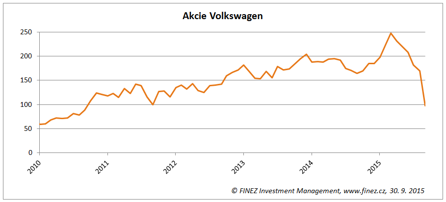 Vývoj ceny akcií Volkswagen na německé burze