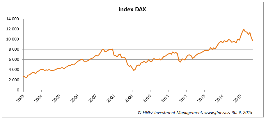Vývoj hodnoty akciového indexu DAX