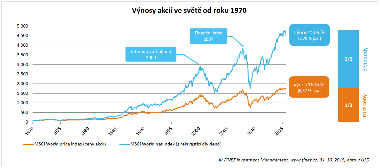 Výnosy akcií ve světě od roku 1970, vliv reinvestování dividend