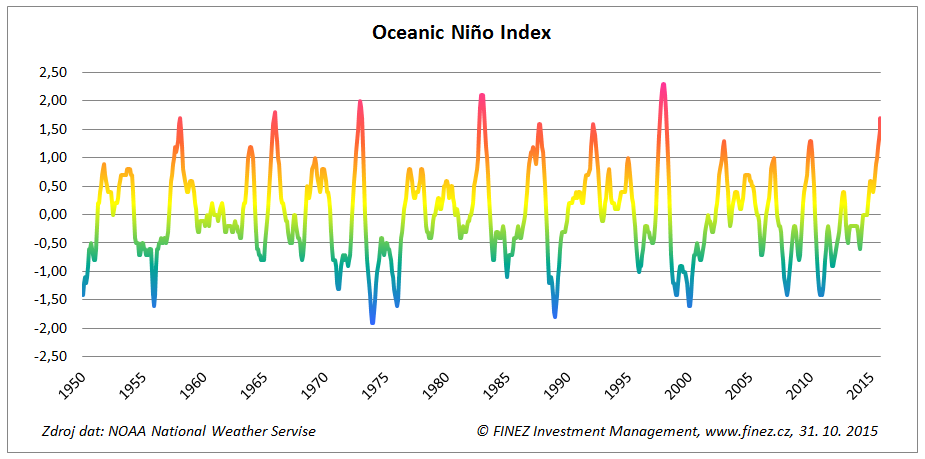 Vývoj anomálií teploty vody v oceánech - Oceanic Niño Index