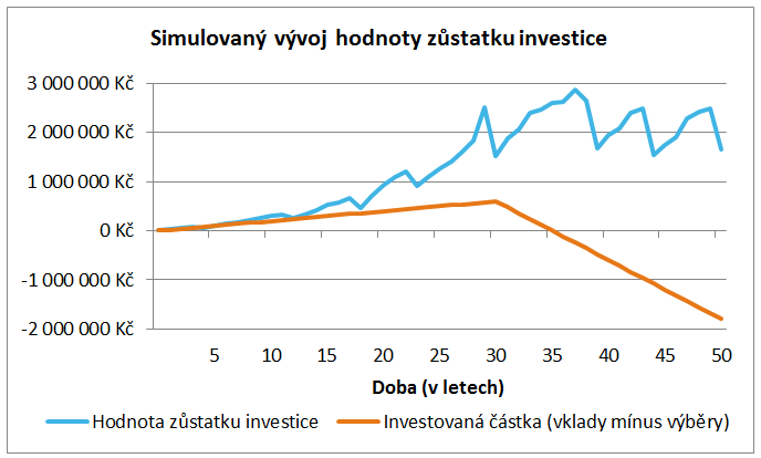 Varianta 1 – Simulovaný vývoj hodnoty zůstatku investic v akciovém fondu (renta 120 tis. Kč ročně)
