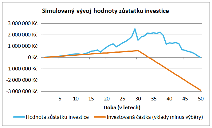 Varianta 1 – Simulovaný vývoj hodnoty zůstatku investic v akciovém fondu (renta 175 tis. Kč ročně)