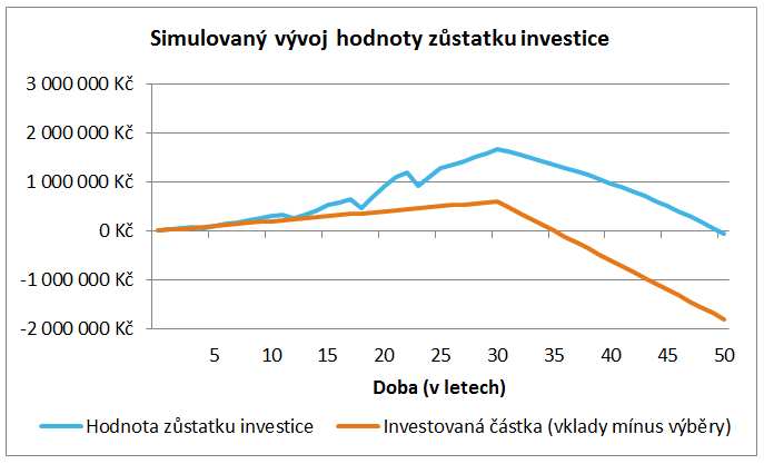 Varianta 2 – Simulovaný vývoj hodnoty zůstatku investic v life-cycle fondu (renta 120 tis. Kč ročně)