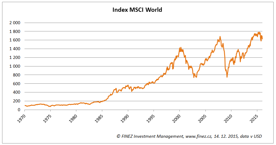 Historický vývoj hodnoty akciového indexu MSCI World