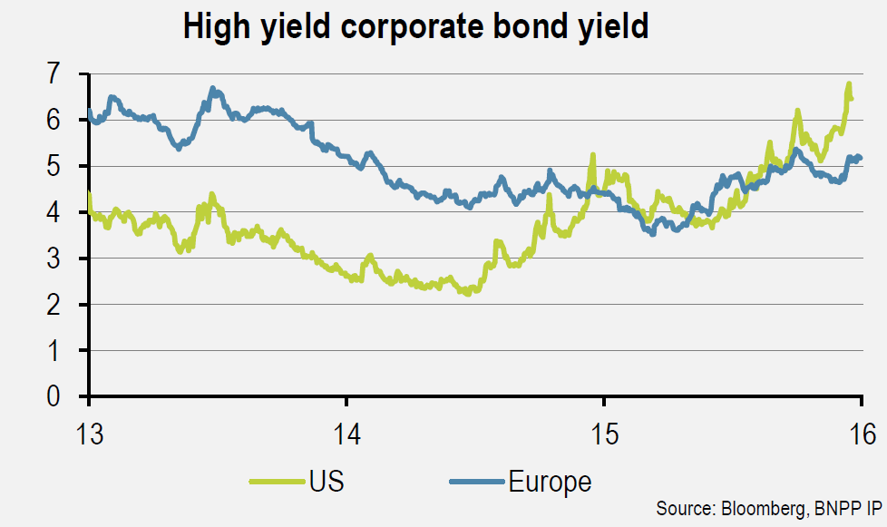 Vývoj výnosu do splatnosti u amerických a evropských high yield dluhopisů