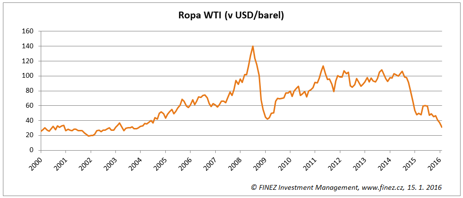Historický vývoj ceny ropy WTI (v USD za barel)