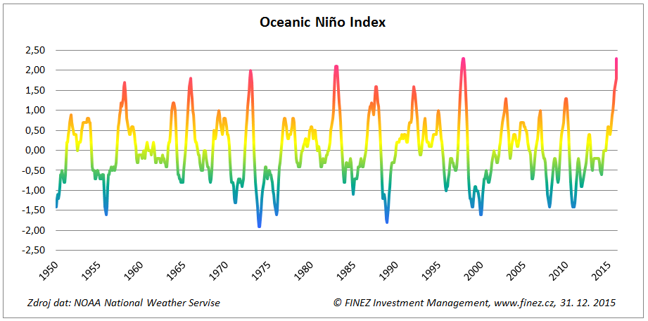 Vývoj anomálií teploty vody v oceánech - Oceanic Niño Index