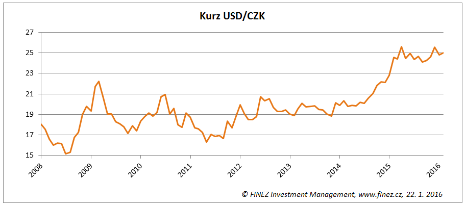 Vývoj kurzu amerického dolaru k české koruně