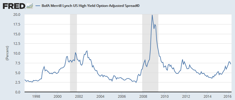 US High Yield Spread