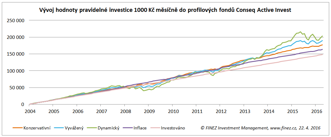 Pravidelná investice do profilových fondů Conseq Active Invest