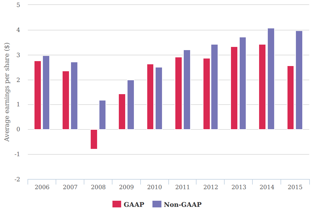 S&P 500: GAAP vs Non-GAAP EPS