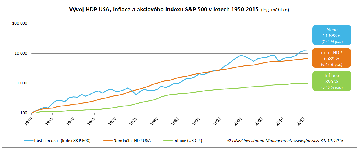 Historický vývoj HDP USA, inflace a akciového indexu S&P 500