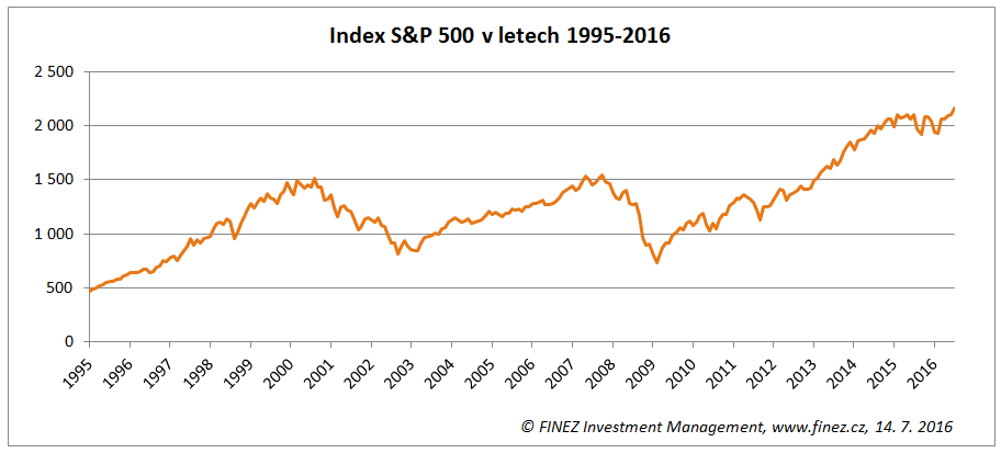 Vývoj hodnoty akciového indexu S&P 500 od roku 1995