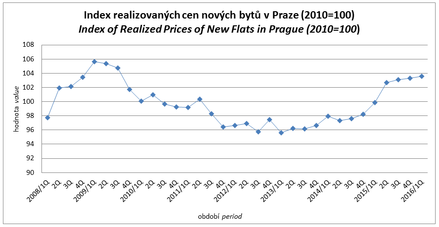 Relativní vývoj realizovaných cen nových bytů v Praze